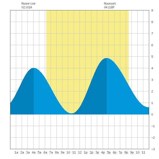 Pawleys Island Inlet tide chart for Wednesday, July 12, 2023