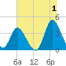 Pawleys Island Inlet tide chart for Saturday, July 1, 2023