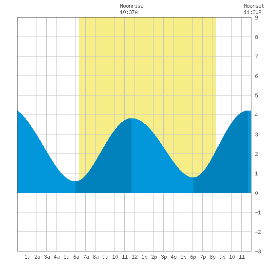 Pawleys Island Inlet tide chart for Saturday, July 22, 2023