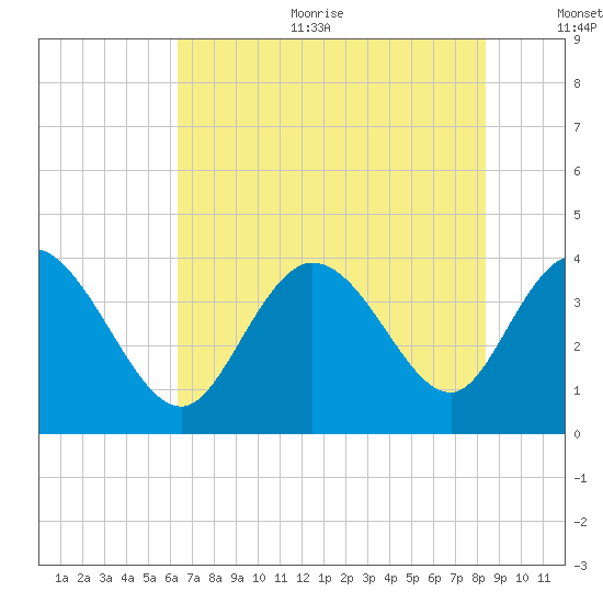 Pawleys Island Inlet tide chart for Sunday, July 23, 2023