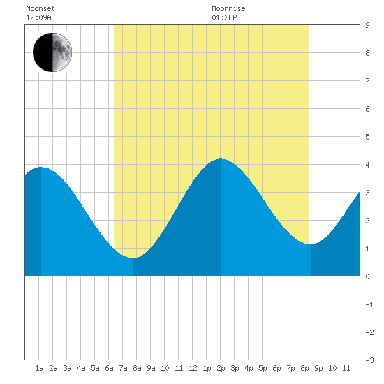 Pawleys Island Inlet tide chart for Tuesday, July 25, 2023