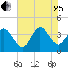 Pawleys Island Inlet tide chart for Tuesday, July 25, 2023