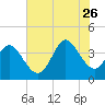 Pawleys Island Inlet tide chart for Wednesday, July 26, 2023