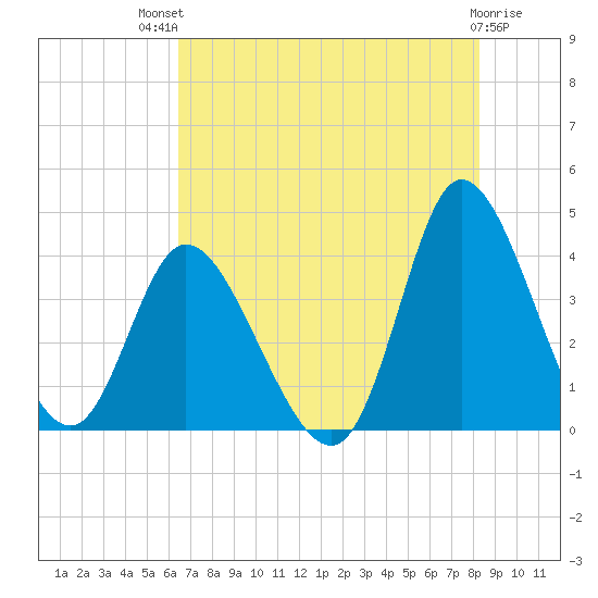Pawleys Island Inlet tide chart for Monday, July 31, 2023
