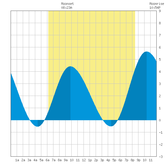Pawleys Island Inlet tide chart for Wednesday, July 5, 2023