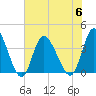 Pawleys Island Inlet tide chart for Thursday, July 6, 2023