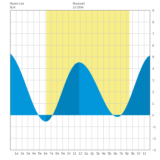Pawleys Island Inlet tide chart for Friday, July 7, 2023