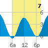 Pawleys Island Inlet tide chart for Friday, July 7, 2023