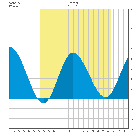 Pawleys Island Inlet tide chart for Saturday, July 8, 2023