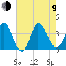 Pawleys Island Inlet tide chart for Sunday, July 9, 2023