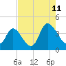 Pawleys Island Inlet tide chart for Friday, August 11, 2023