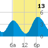 Pawleys Island Inlet tide chart for Sunday, August 13, 2023