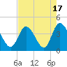 Pawleys Island Inlet tide chart for Thursday, August 17, 2023