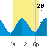 Pawleys Island Inlet tide chart for Sunday, August 20, 2023