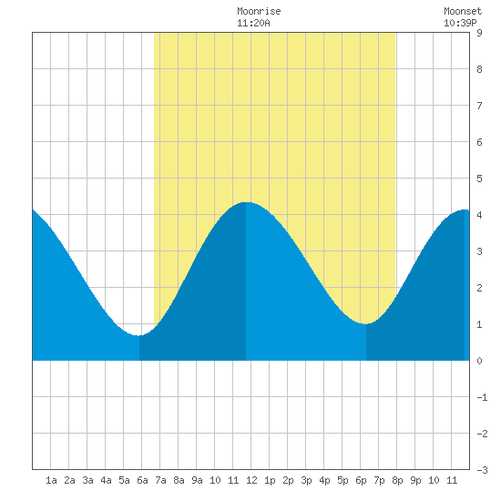 Pawleys Island Inlet tide chart for Monday, August 21, 2023