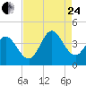 Pawleys Island Inlet tide chart for Thursday, August 24, 2023