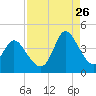 Pawleys Island Inlet tide chart for Saturday, August 26, 2023