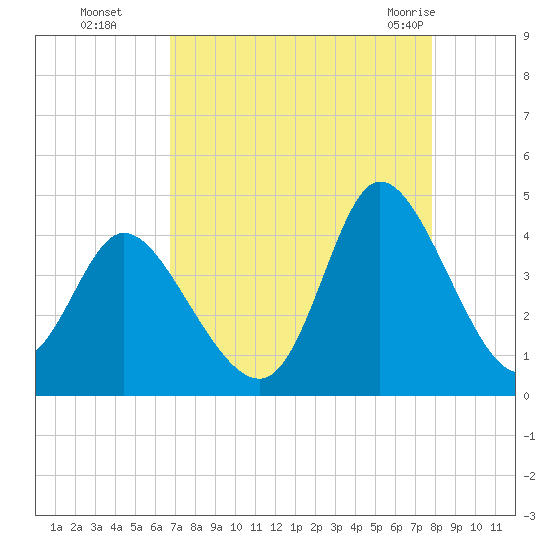 Pawleys Island Inlet tide chart for Sunday, August 27, 2023