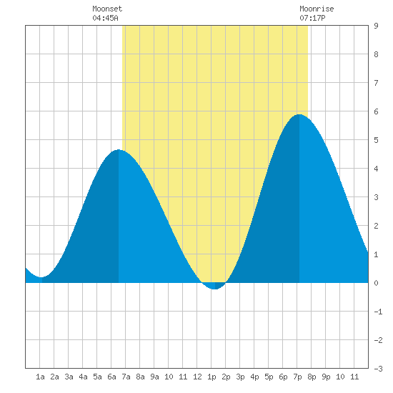 Pawleys Island Inlet tide chart for Tuesday, August 29, 2023