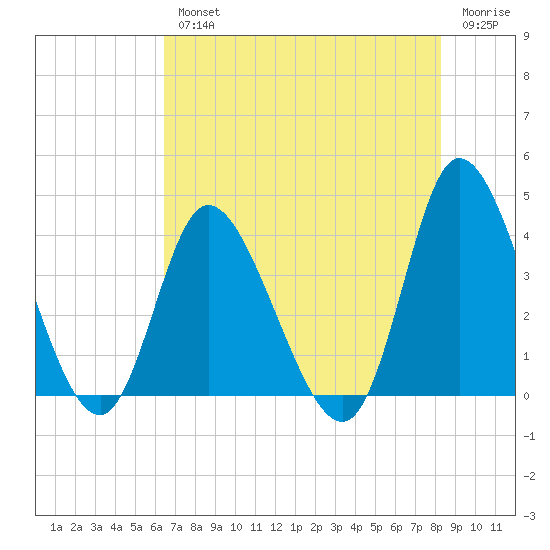 Pawleys Island Inlet tide chart for Wednesday, August 2, 2023