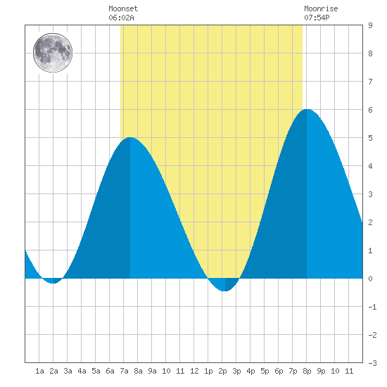 Pawleys Island Inlet tide chart for Wednesday, August 30, 2023