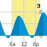 Pawleys Island Inlet tide chart for Thursday, August 3, 2023