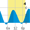 Pawleys Island Inlet tide chart for Friday, August 4, 2023