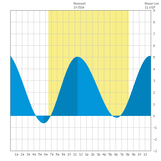 Pawleys Island Inlet tide chart for Saturday, August 5, 2023