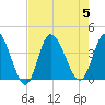 Pawleys Island Inlet tide chart for Saturday, August 5, 2023