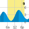Pawleys Island Inlet tide chart for Wednesday, August 9, 2023