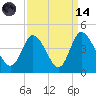 Pawleys Island Inlet tide chart for Thursday, September 14, 2023