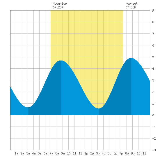 Pawleys Island Inlet tide chart for Friday, September 15, 2023