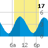 Pawleys Island Inlet tide chart for Sunday, September 17, 2023