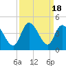 Pawleys Island Inlet tide chart for Monday, September 18, 2023