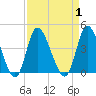 Pawleys Island Inlet tide chart for Friday, September 1, 2023
