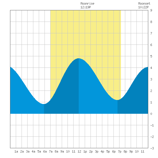 Pawleys Island Inlet tide chart for Wednesday, September 20, 2023