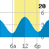 Pawleys Island Inlet tide chart for Wednesday, September 20, 2023