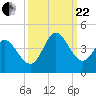 Pawleys Island Inlet tide chart for Friday, September 22, 2023