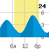 Pawleys Island Inlet tide chart for Sunday, September 24, 2023