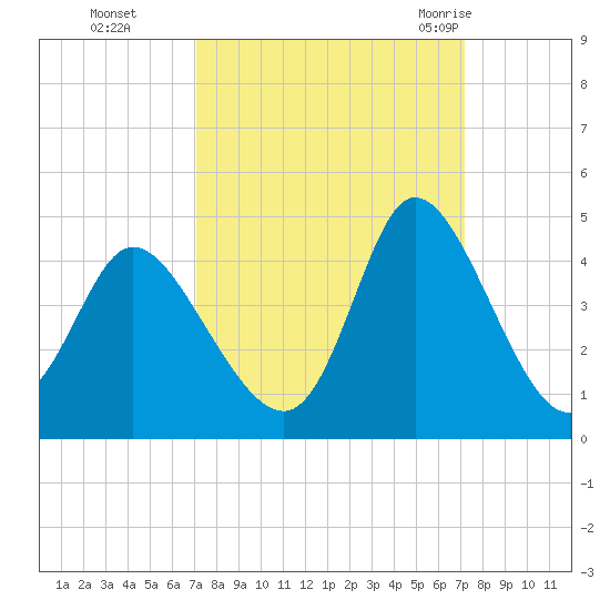 Pawleys Island Inlet tide chart for Monday, September 25, 2023