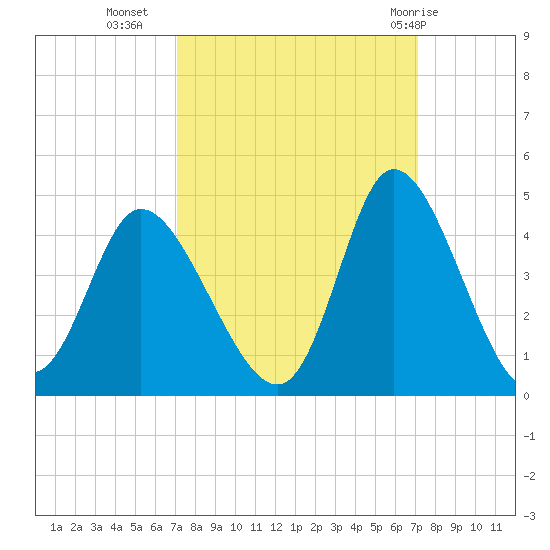 Pawleys Island Inlet tide chart for Tuesday, September 26, 2023