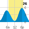 Pawleys Island Inlet tide chart for Tuesday, September 26, 2023