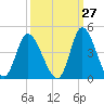 Pawleys Island Inlet tide chart for Wednesday, September 27, 2023