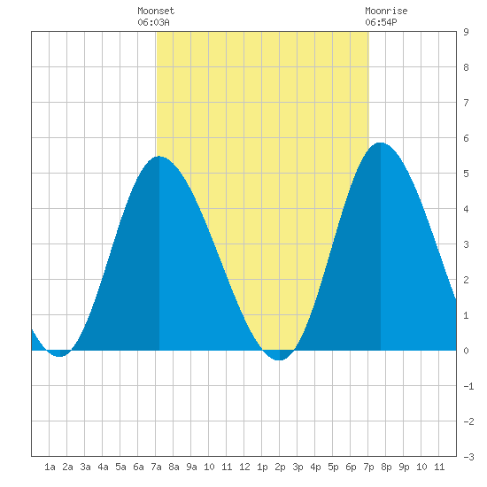Pawleys Island Inlet tide chart for Thursday, September 28, 2023