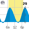 Pawleys Island Inlet tide chart for Friday, September 29, 2023
