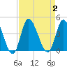 Pawleys Island Inlet tide chart for Saturday, September 2, 2023