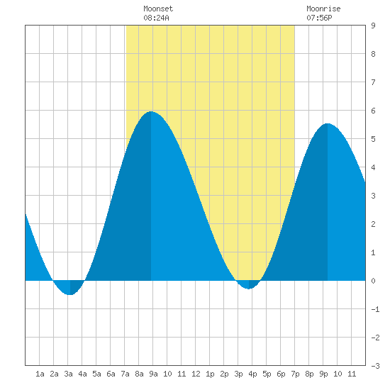 Pawleys Island Inlet tide chart for Saturday, September 30, 2023
