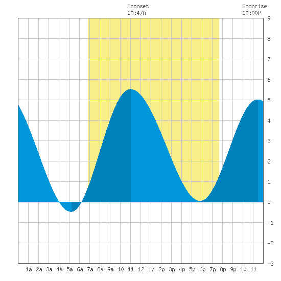Pawleys Island Inlet tide chart for Sunday, September 3, 2023