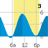 Pawleys Island Inlet tide chart for Sunday, September 3, 2023