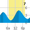 Pawleys Island Inlet tide chart for Thursday, September 7, 2023